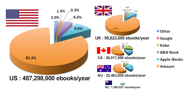 " The global ebook sales per year"