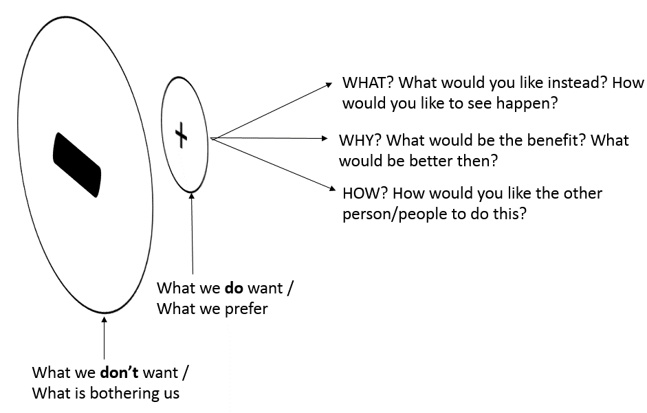The plus behind the minus: which questions can you ask?