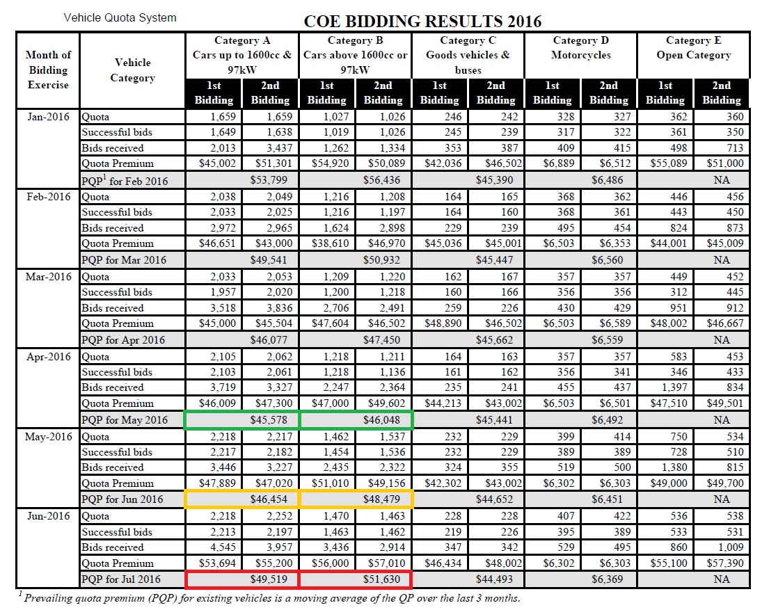 Coe Pqp Chart