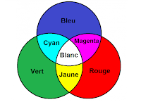 synthèse additive colorimétrie