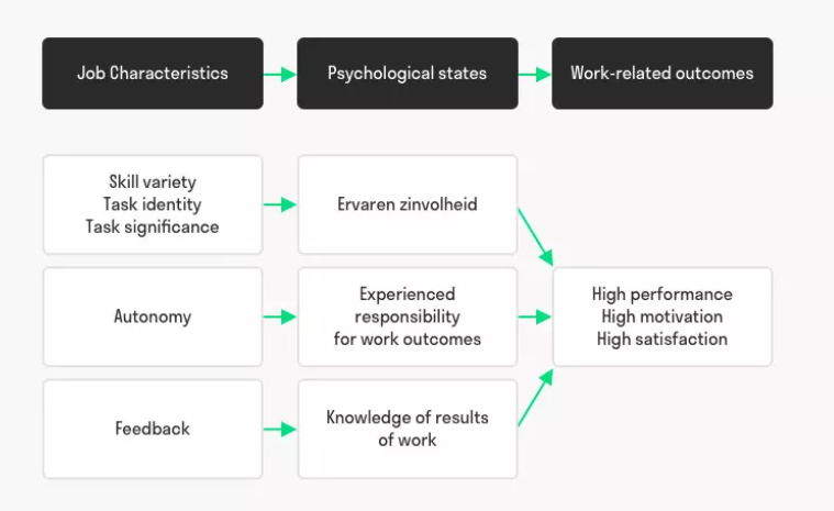 Job Characteristics Model