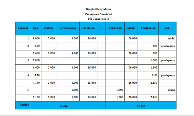 Persamaan Dasar Akuntansi
