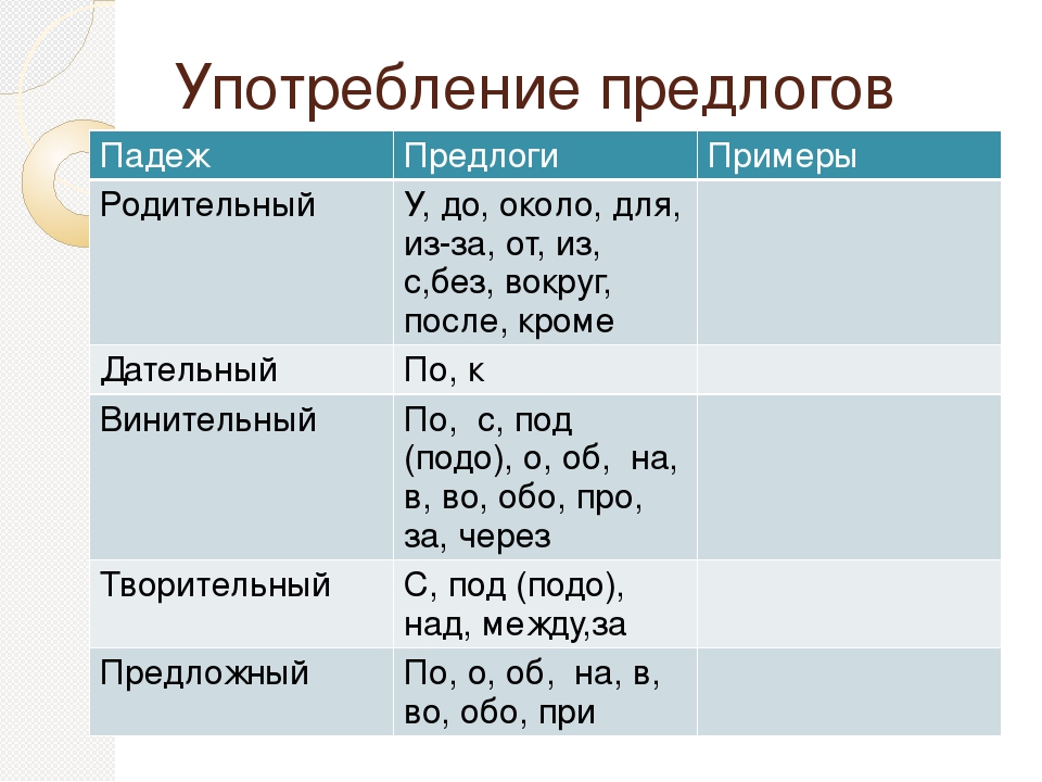 Все предлоги которые есть в русском языке. Предлоги. Предлоги в русском языке. Предлоги примеры. Употребление предлогов в русском языке.