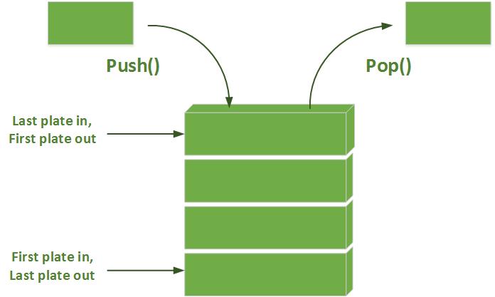 Stacks using Linked Lists
