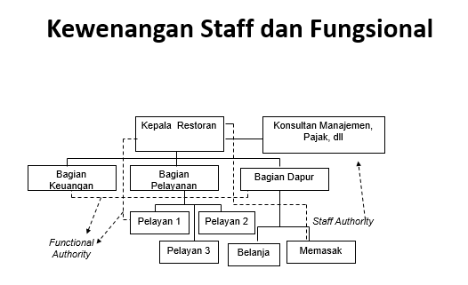 Contoh Gambaran struktur Wewenang staff dan fungsional Contoh Gambaran struktur Wewenang staff dan fungsional