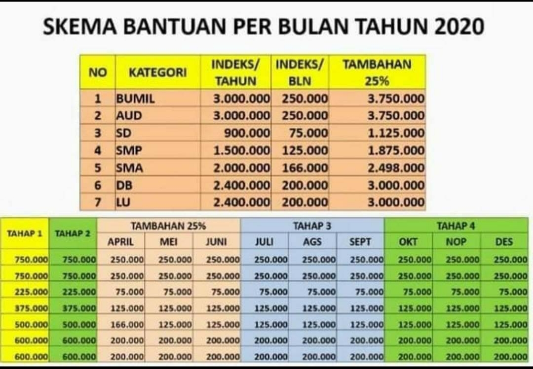 Jokowi Minta Bansos Corona Tuntas Disalurkan September
