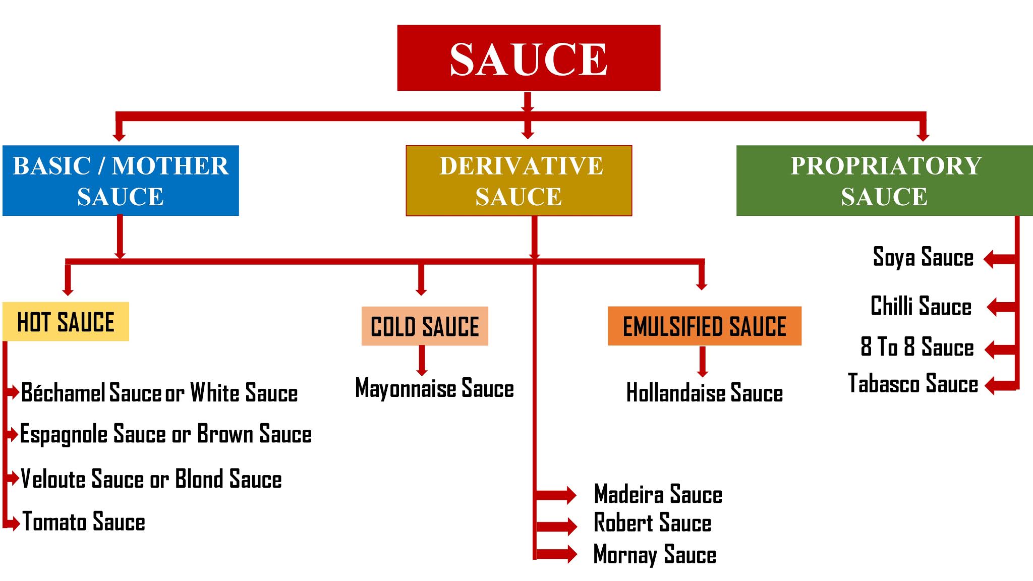 SAUCES ( Preparation of Sauces and Derivatives)