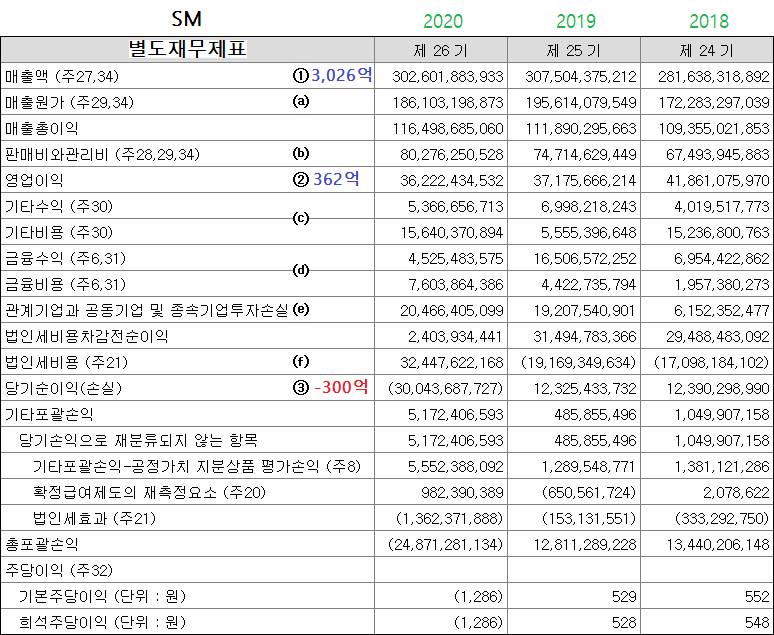 2020%2BSM%2B%25EB%25B3%2584%25EB%258F%2584%25EC%259E%25AC%25EB%25AC%25B4%25EC%25A0%259C%25ED%2591%259C.png