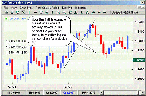 Double forex rate