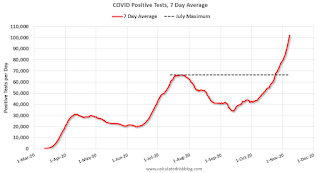 COVID-19 Positive Tests per Day