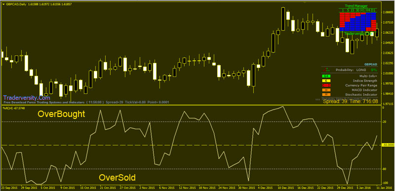 Forex-WPR-Indicator