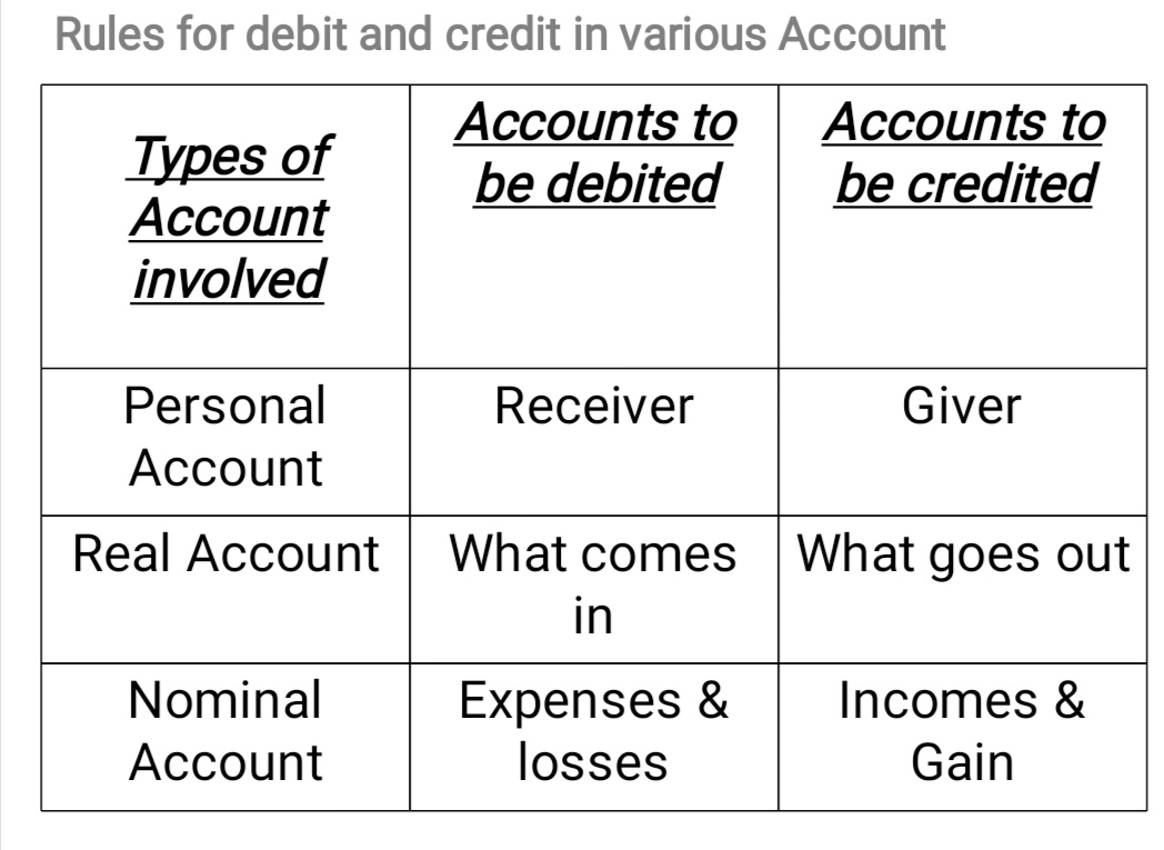 Rules for debit & credit