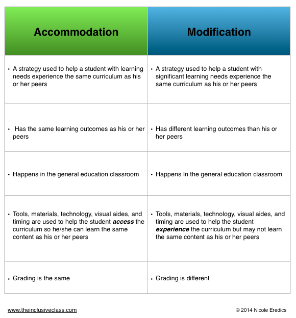 The Inclusive Class: Is it an Accommodation or a Modification?