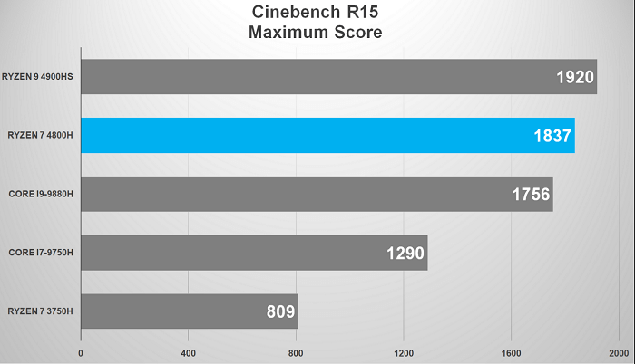 Ryzen 4000 Series