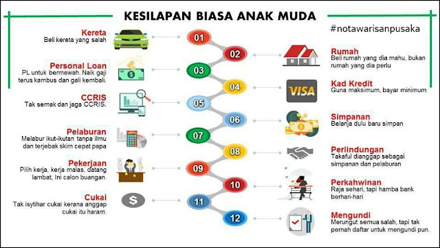 kesilapan kewangan belia kesilapan kewangan, belia, anak muda, akpk