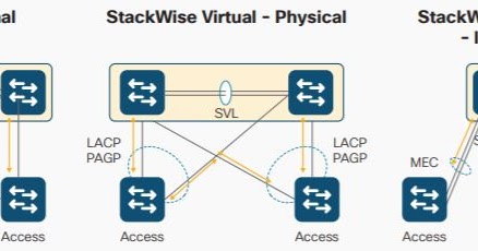 Do you know about Cisco StackWise Virtual in Cisco Catalyst 9000 ...