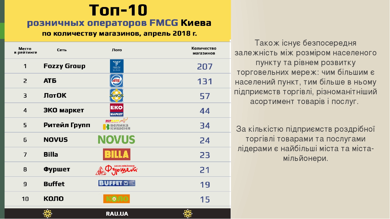 федеральная аптечная сеть. самые крупные сети. крупнейшие торговые сети fmcg в россии. крупнейшие торговые сети. список торговых сетей.