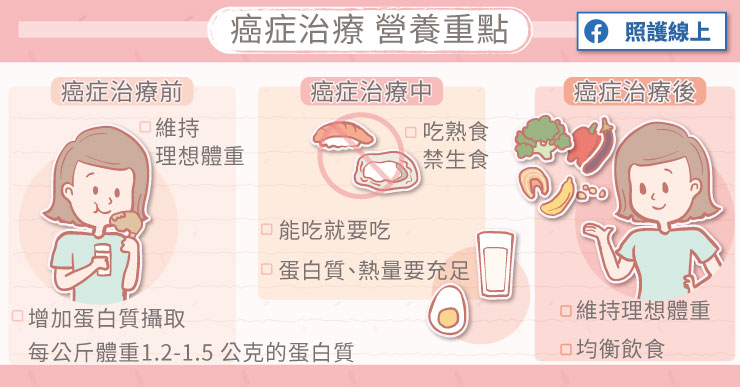 抗癌治療前、中、後,營養補充建議