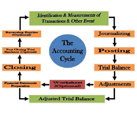 Various Steps Of Accounting Cycle