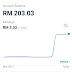 Jurnal Wahed Investment 6 April 2021 - Profit 1.51%