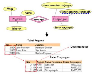 Gambar 3 8 Penurunan Himpunan Entitas Lemah ke tabel_