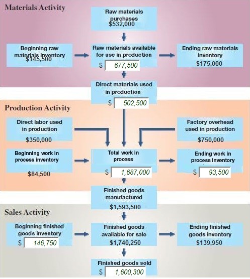 Accounting Work: The following chart shows how costs flow through a