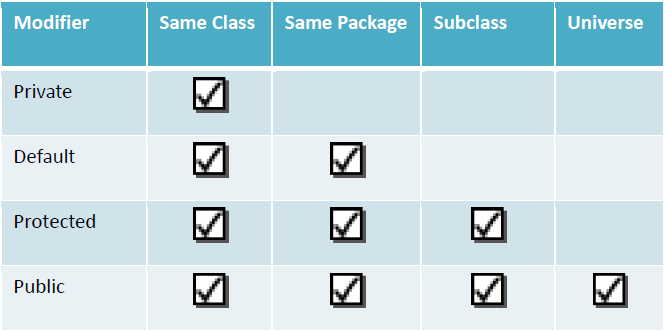 Access modifiers in Java | Public...Private...Protected..default | Java ...