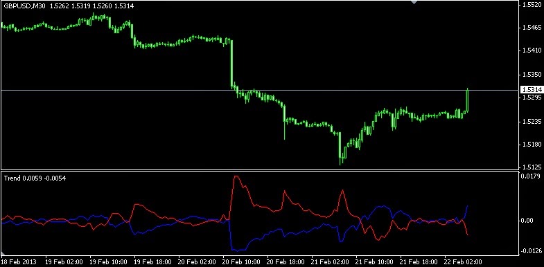 Indikator pembalikan trend forex