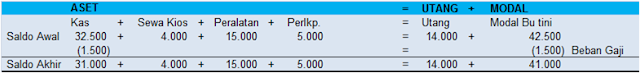 Contoh Soal Persamaan Dasar Akuntansi dan pembahasannya
