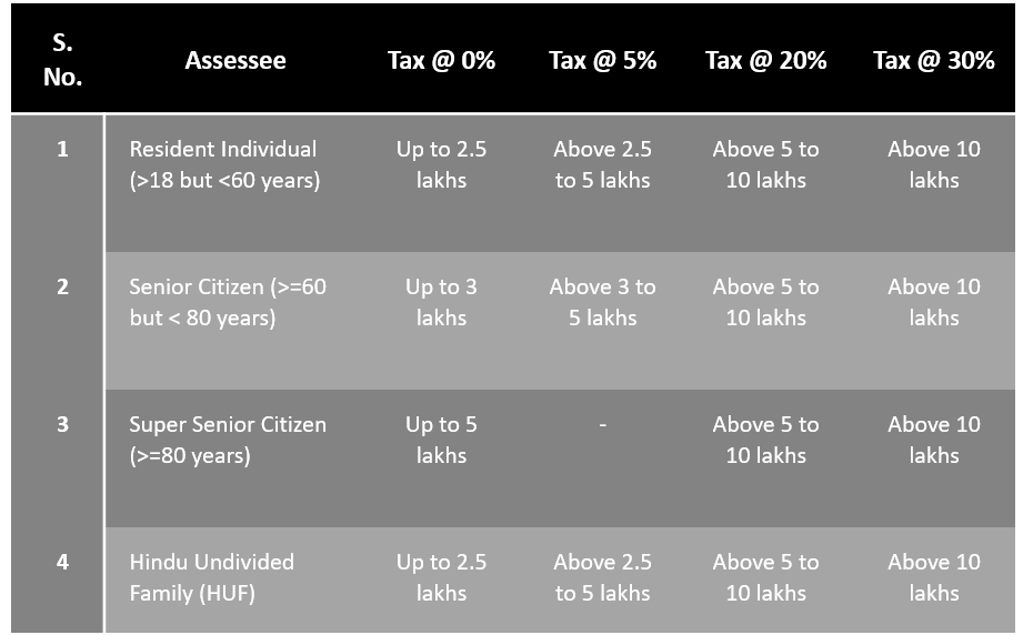 Tax Rates for the FY 202122 Part 1