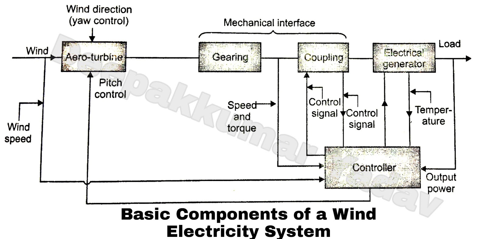 Block Diagram and Working of Wind Energy Plant and its Applications