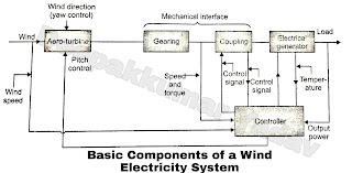 Block Diagram and Working of Wind Energy Plant and its Applications
