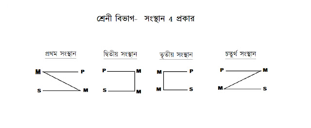 ন্যায়ের সংস্থান কি? সংস্থান কয় প্রকার ও কি কি? বিস্তারিত ব্যাখ্যা করো | ন্যায় অনুমানের হেতু পদের গুরুত্ব কি?