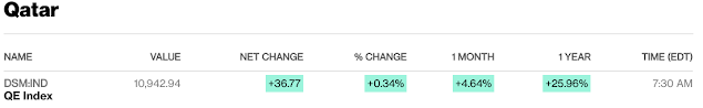 European, Middle Eastern & African Stocks - Bloomberg #UAE #Kuwait #Israel #SaudiArabia #Qatar close European, Middle Eastern & African Stocks - Bloomberg #UAE #Kuwait #Israel #SaudiArabia #Qatar close