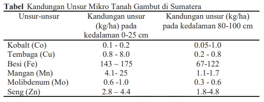 Kandungan kimia pada tanah gambut Kandungan kimia pada tanah gambut