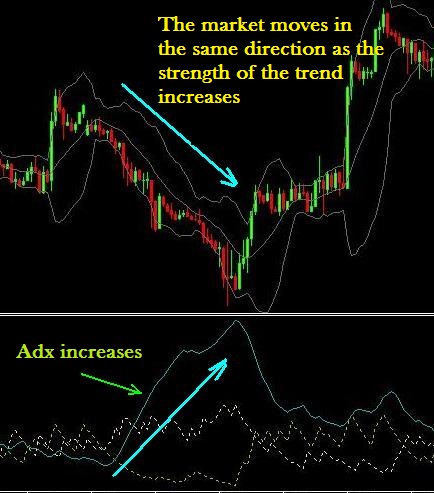 How to use adx in binary options