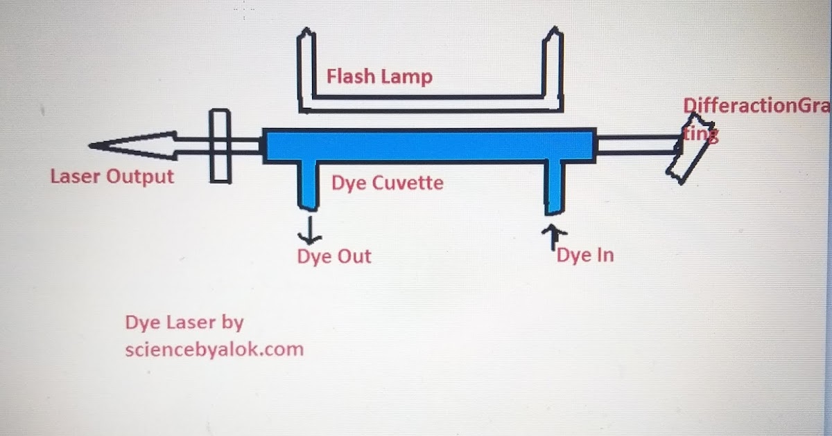Dye Laser , Construction , Working , Advantages , Disadvantages