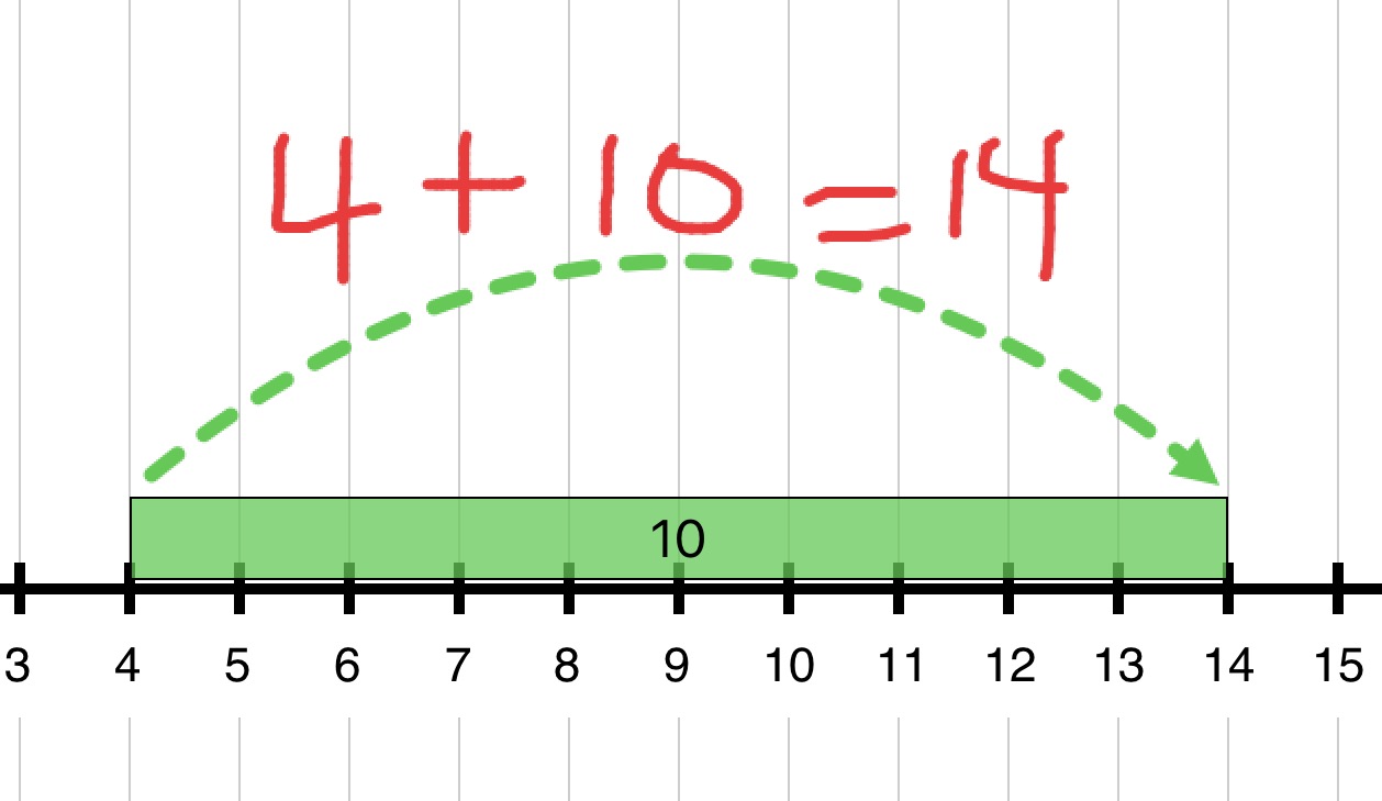 LKDSB Elementary Program Department: Math Strategy: Taking Jumps of Ten ...