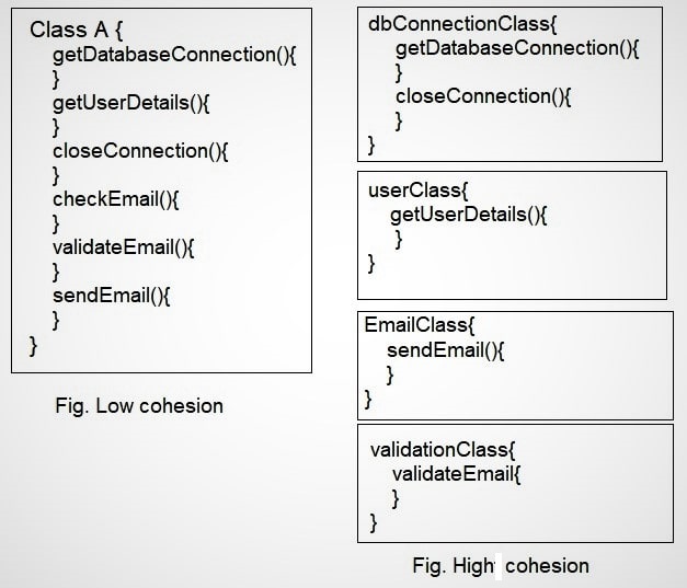 Java Study Point (Java iQ) Coupling Vs Cohesion In Java