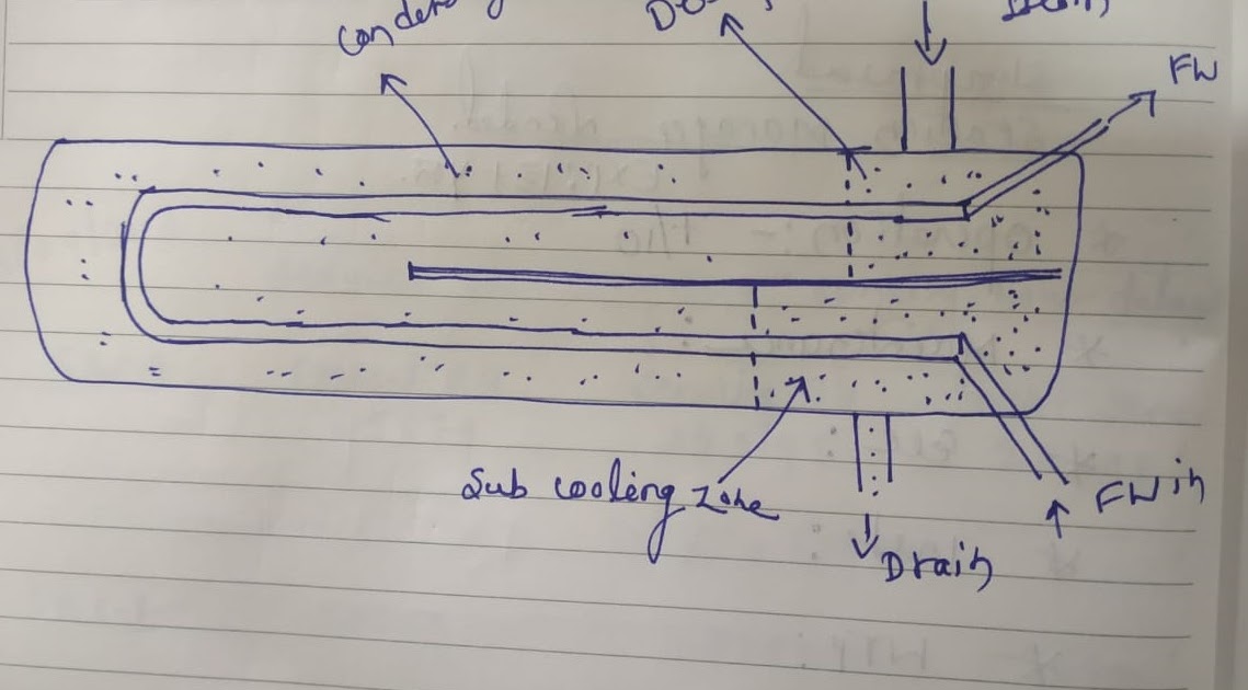 Power plant and calculations It's all about HP heaters (Feed water