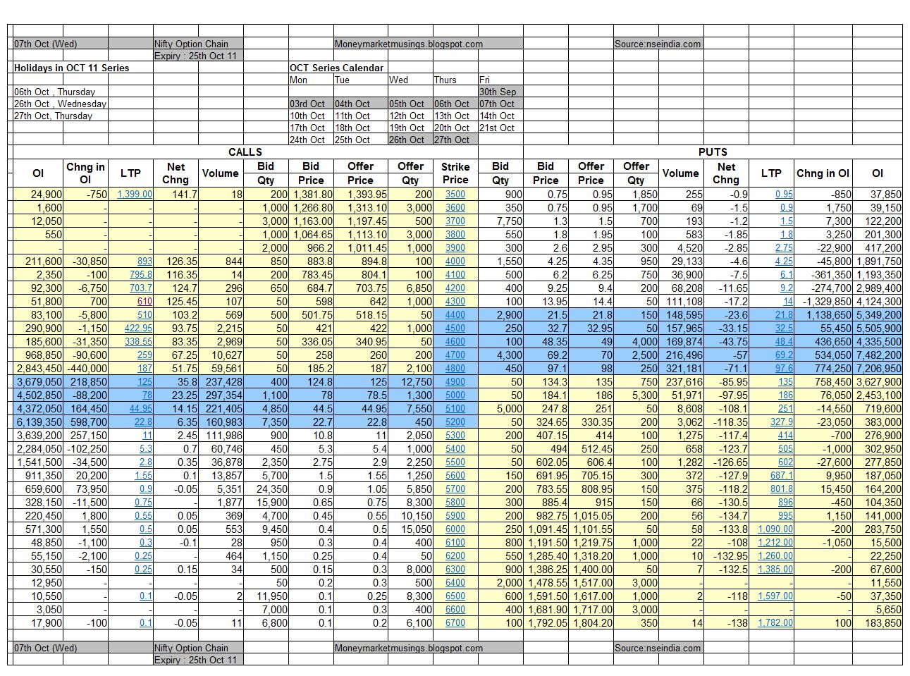 Moneymarket Musings 07th Oct 11(Fri) Nifty Option Chain