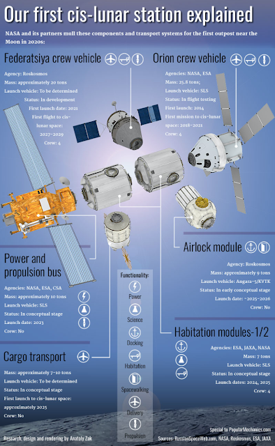 NASA Cis-Lunar station