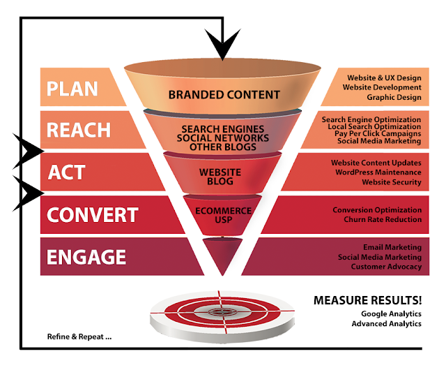 What is Digital Marketing Framework