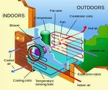 Parts of a central air conditioning system