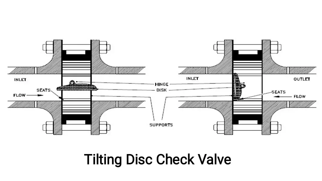 صمام عدم الرجوع وأنواعه | Check valve صمام عدم الرجوع وأنواعه | Check valve