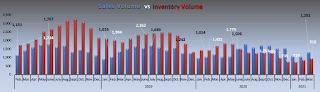 Sacramento Inventory