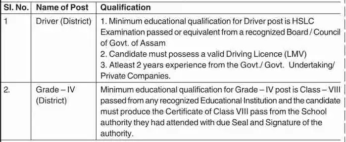 Essential Qualification for Driver & Grade — IV (District)