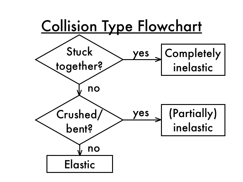 Pdog's blog boring but important Physics presentation collisions