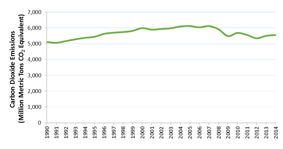 Carbon dioxide emissions