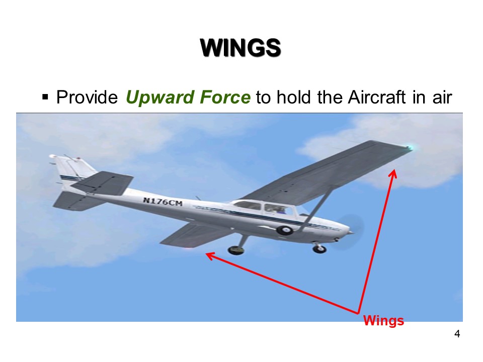 Main Parts Of Aircraft Fuselage, wing, Aileron, Elevator, Rudder ,Flaps ...